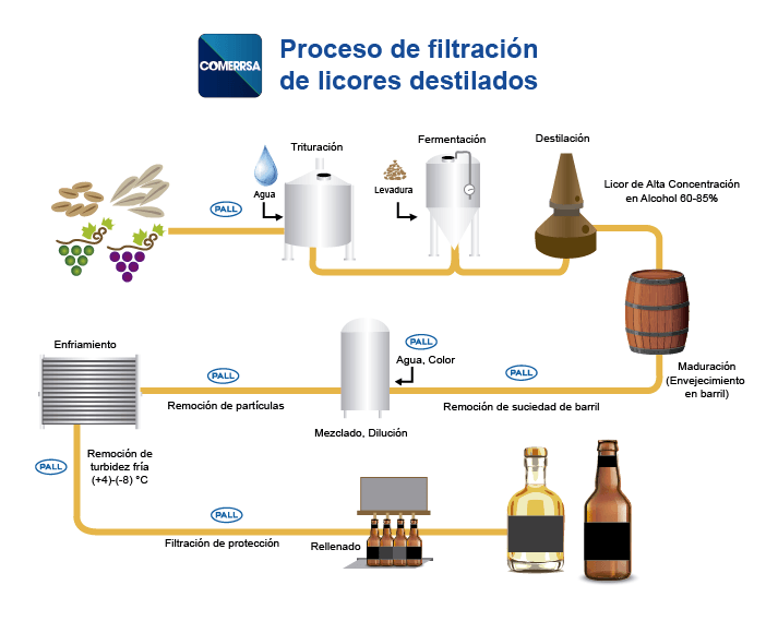 Filtración de licores destilados