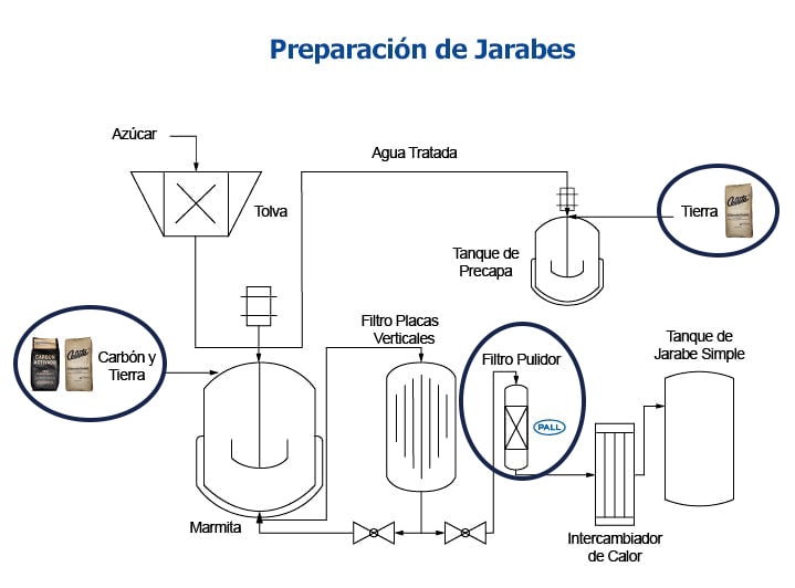Proceso-Industrial-preparacion-de-jarabes